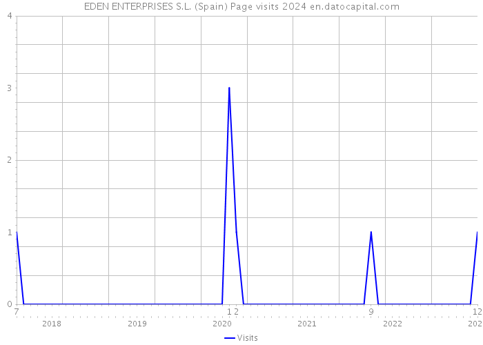 EDEN ENTERPRISES S.L. (Spain) Page visits 2024 