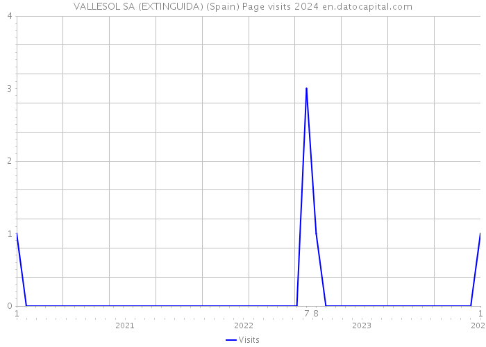 VALLESOL SA (EXTINGUIDA) (Spain) Page visits 2024 