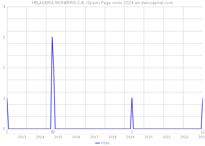 HELADERIA MONERRIS C.B. (Spain) Page visits 2024 