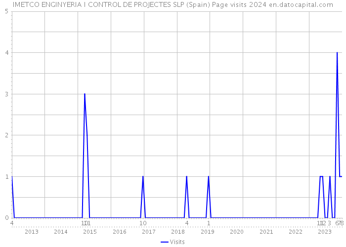 IMETCO ENGINYERIA I CONTROL DE PROJECTES SLP (Spain) Page visits 2024 