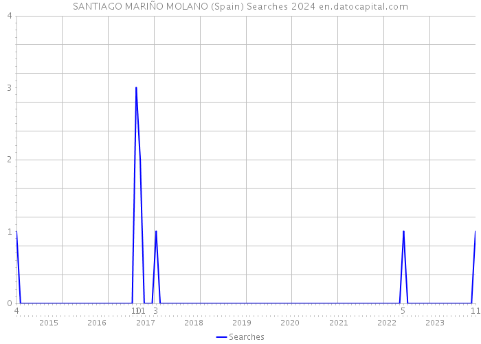 SANTIAGO MARIÑO MOLANO (Spain) Searches 2024 