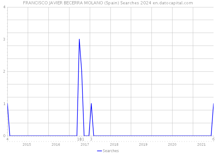 FRANCISCO JAVIER BECERRA MOLANO (Spain) Searches 2024 