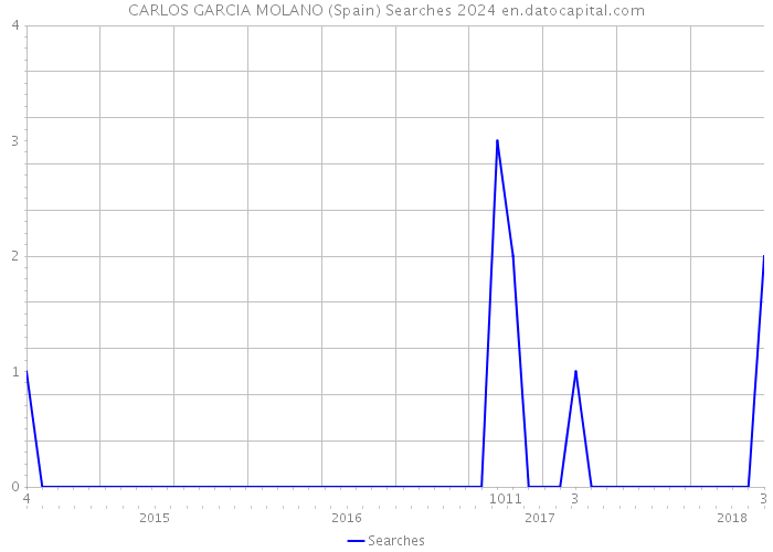 CARLOS GARCIA MOLANO (Spain) Searches 2024 
