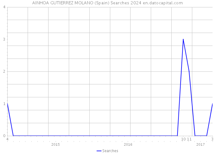 AINHOA GUTIERREZ MOLANO (Spain) Searches 2024 