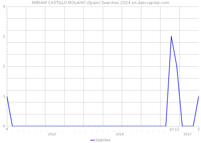 MIRIAM CASTILLO MOLANO (Spain) Searches 2024 