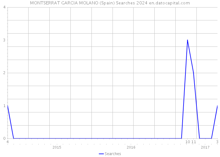 MONTSERRAT GARCIA MOLANO (Spain) Searches 2024 