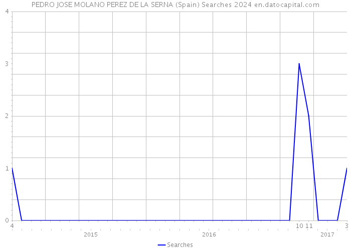 PEDRO JOSE MOLANO PEREZ DE LA SERNA (Spain) Searches 2024 