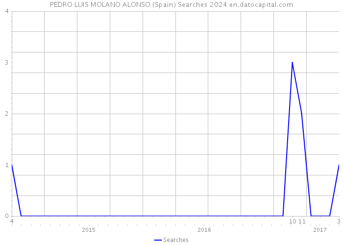 PEDRO LUIS MOLANO ALONSO (Spain) Searches 2024 
