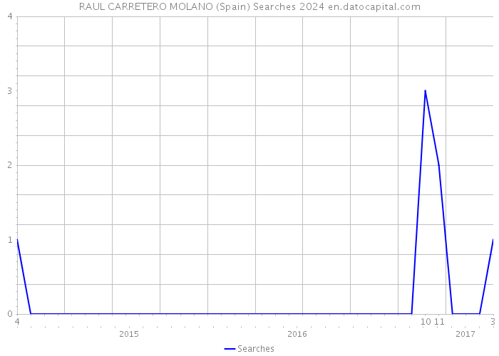 RAUL CARRETERO MOLANO (Spain) Searches 2024 