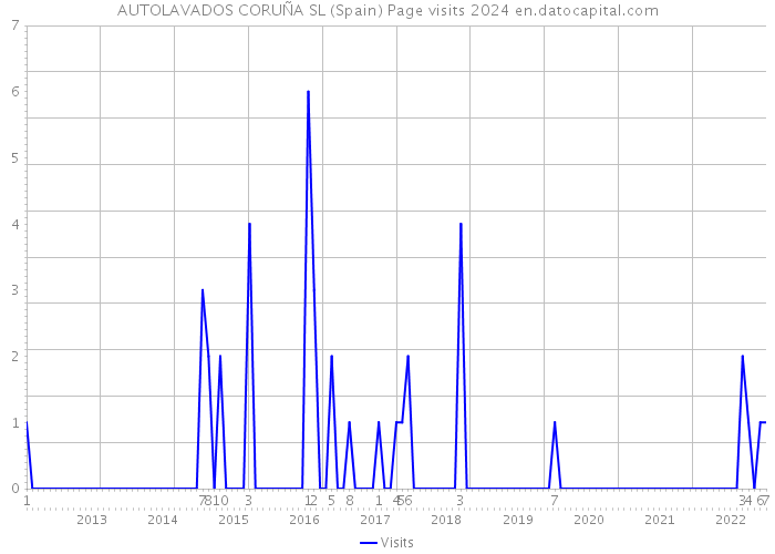 AUTOLAVADOS CORUÑA SL (Spain) Page visits 2024 