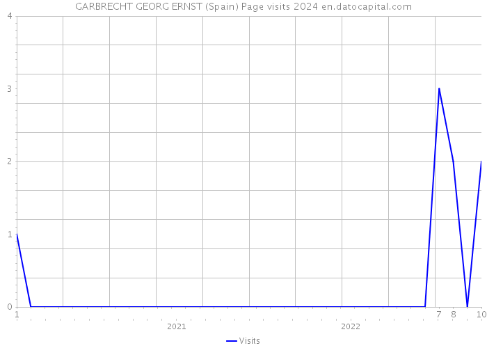 GARBRECHT GEORG ERNST (Spain) Page visits 2024 