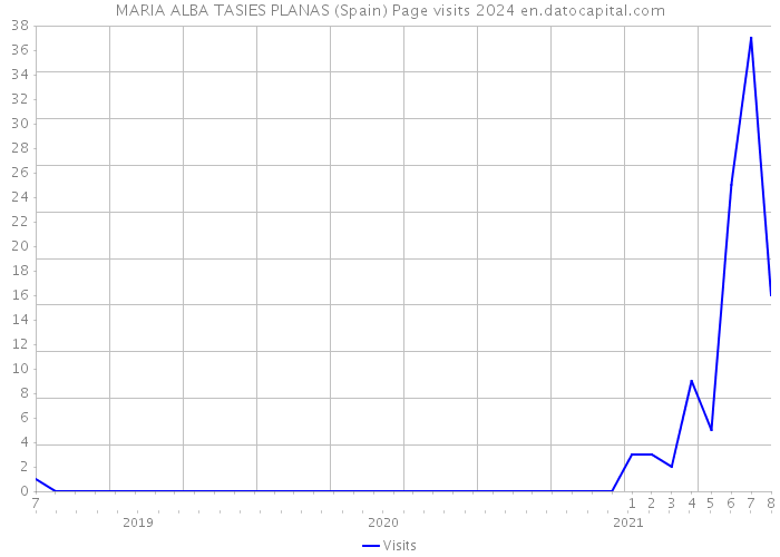 MARIA ALBA TASIES PLANAS (Spain) Page visits 2024 