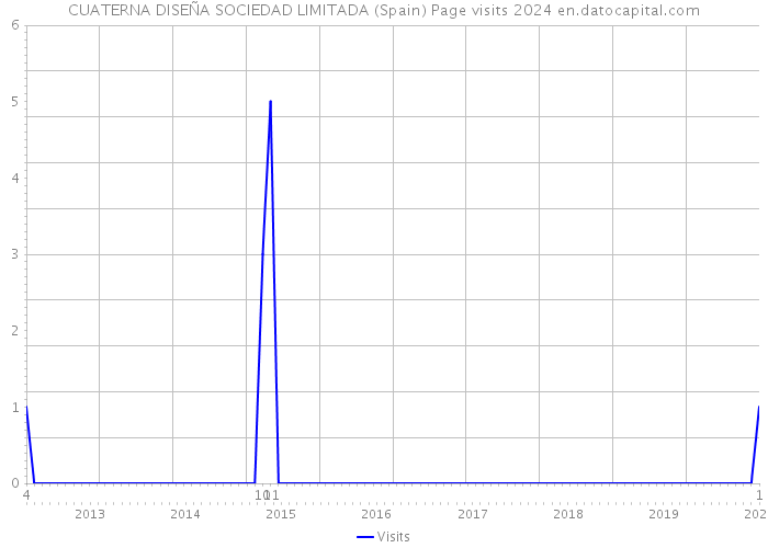 CUATERNA DISEÑA SOCIEDAD LIMITADA (Spain) Page visits 2024 