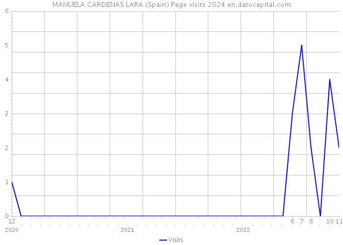 MANUELA CARDENAS LARA (Spain) Page visits 2024 