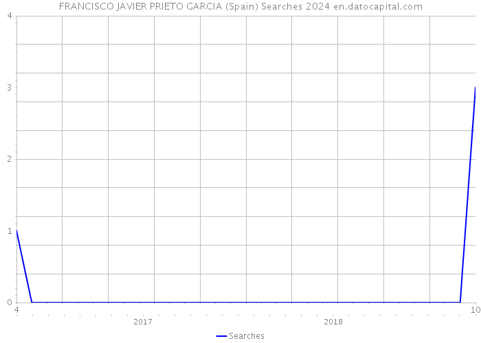 FRANCISCO JAVIER PRIETO GARCIA (Spain) Searches 2024 