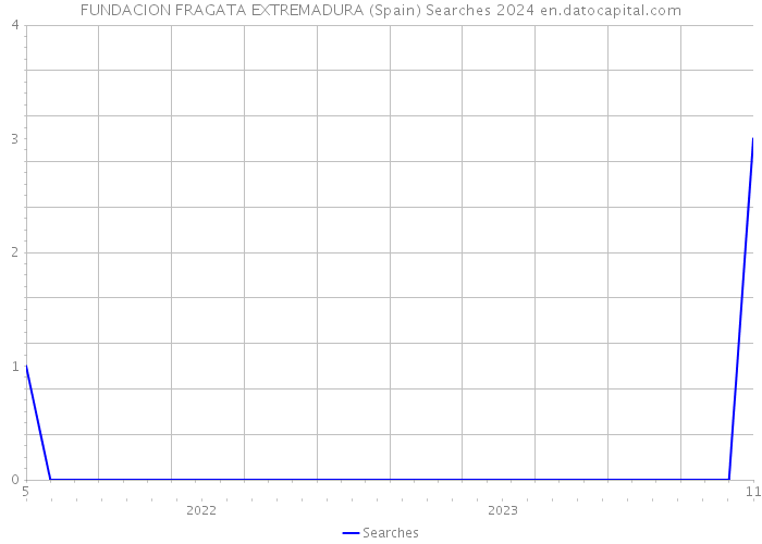 FUNDACION FRAGATA EXTREMADURA (Spain) Searches 2024 