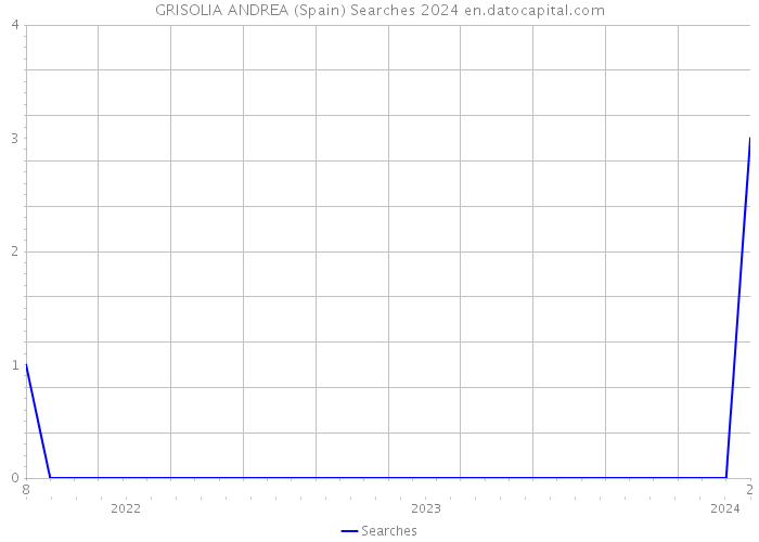 GRISOLIA ANDREA (Spain) Searches 2024 