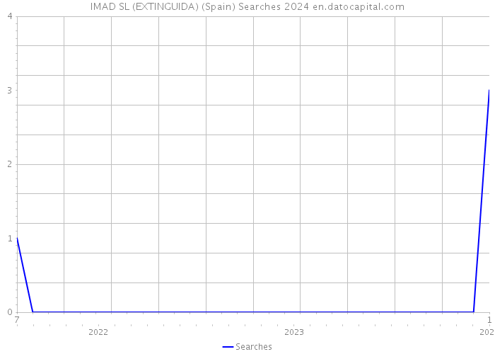 IMAD SL (EXTINGUIDA) (Spain) Searches 2024 