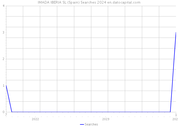 IMADA IBERIA SL (Spain) Searches 2024 