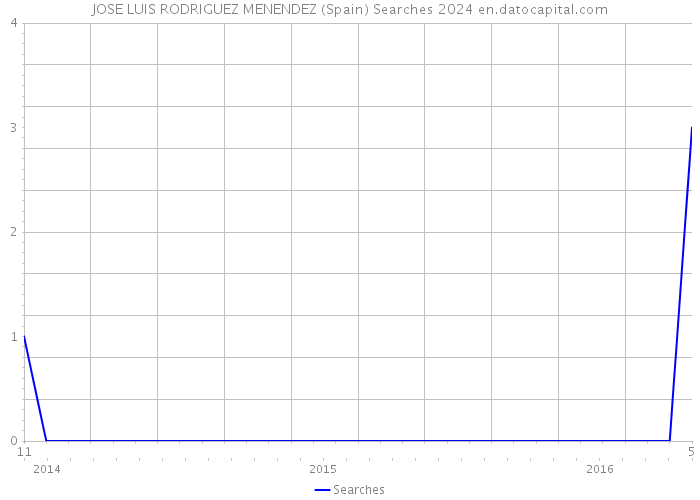 JOSE LUIS RODRIGUEZ MENENDEZ (Spain) Searches 2024 