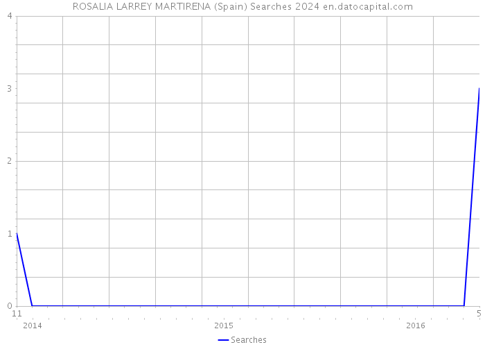 ROSALIA LARREY MARTIRENA (Spain) Searches 2024 