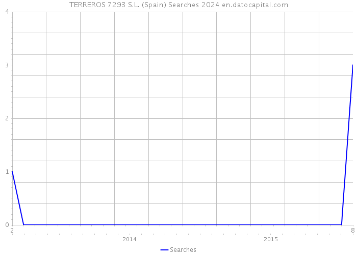 TERREROS 7293 S.L. (Spain) Searches 2024 