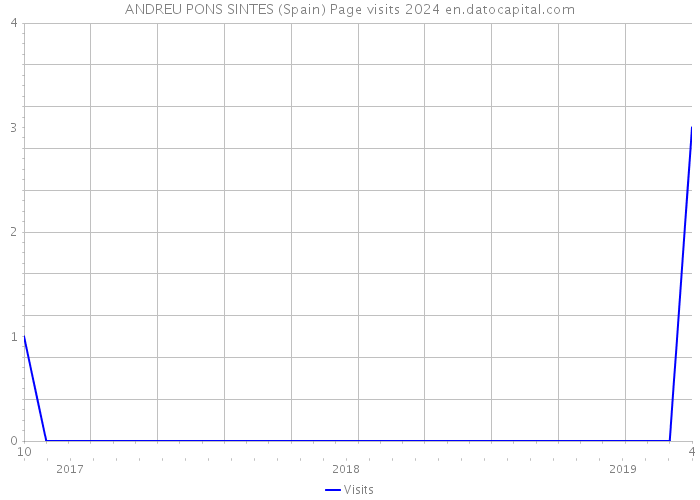 ANDREU PONS SINTES (Spain) Page visits 2024 