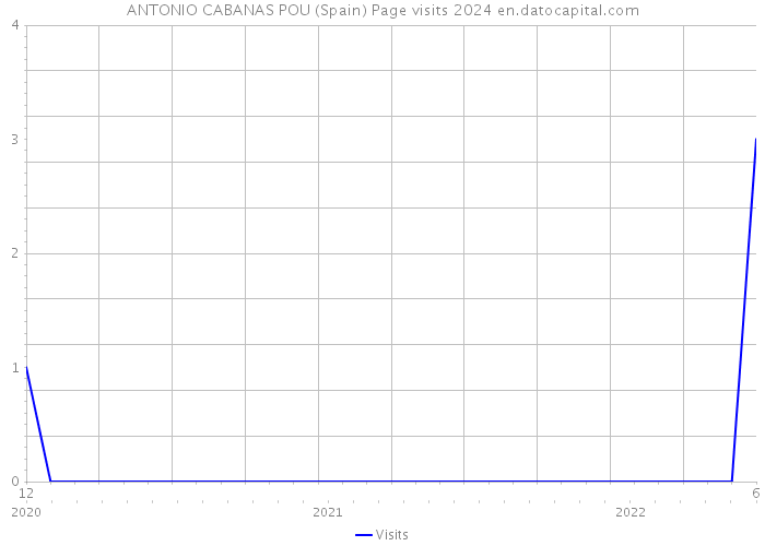 ANTONIO CABANAS POU (Spain) Page visits 2024 