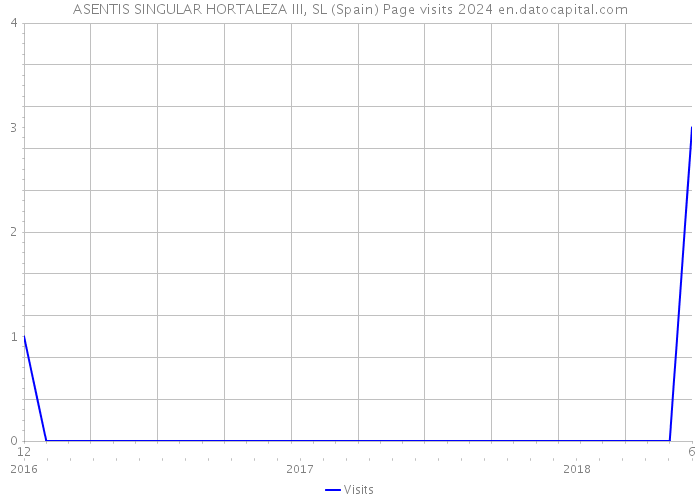 ASENTIS SINGULAR HORTALEZA III, SL (Spain) Page visits 2024 