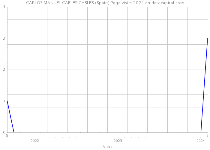 CARLOS MANUEL CABLES CABLES (Spain) Page visits 2024 