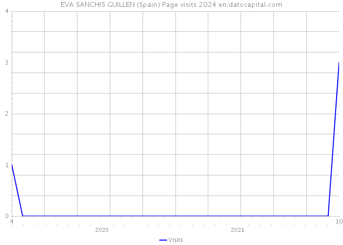 EVA SANCHIS GUILLEN (Spain) Page visits 2024 