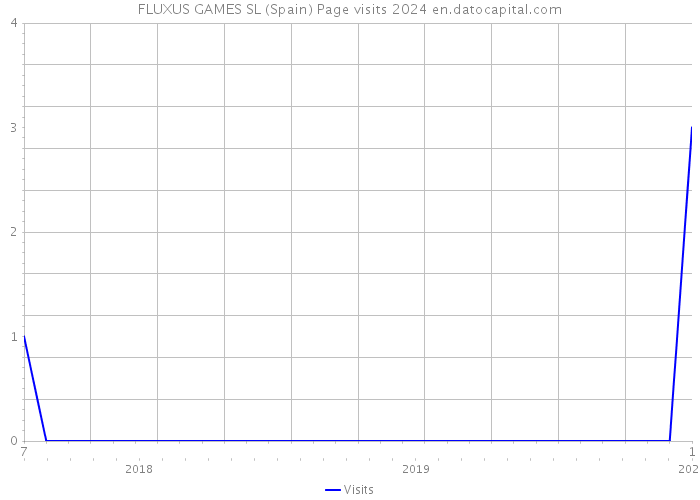 FLUXUS GAMES SL (Spain) Page visits 2024 