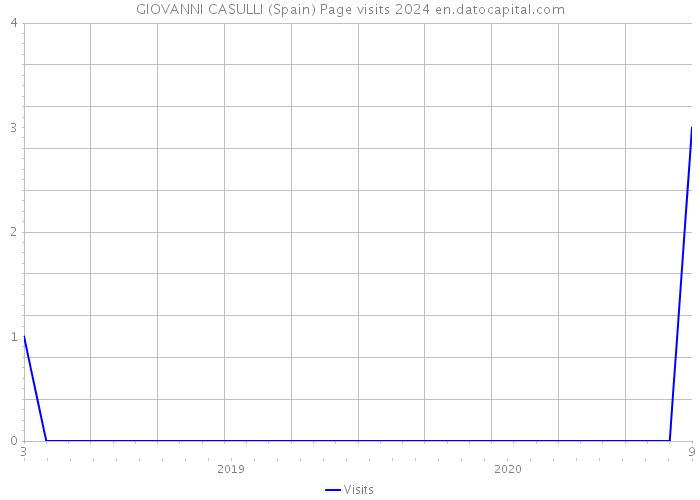 GIOVANNI CASULLI (Spain) Page visits 2024 