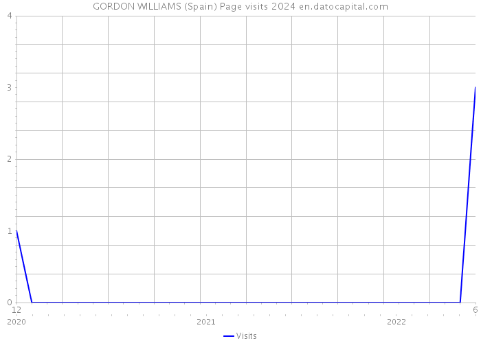 GORDON WILLIAMS (Spain) Page visits 2024 