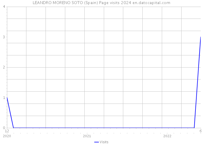 LEANDRO MORENO SOTO (Spain) Page visits 2024 