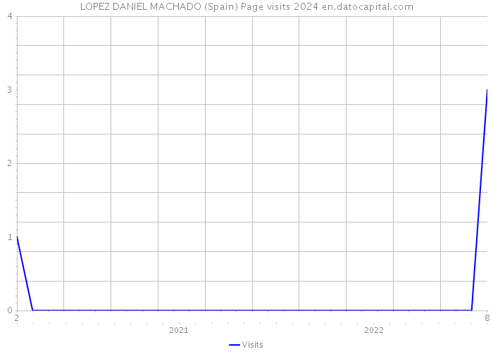 LOPEZ DANIEL MACHADO (Spain) Page visits 2024 