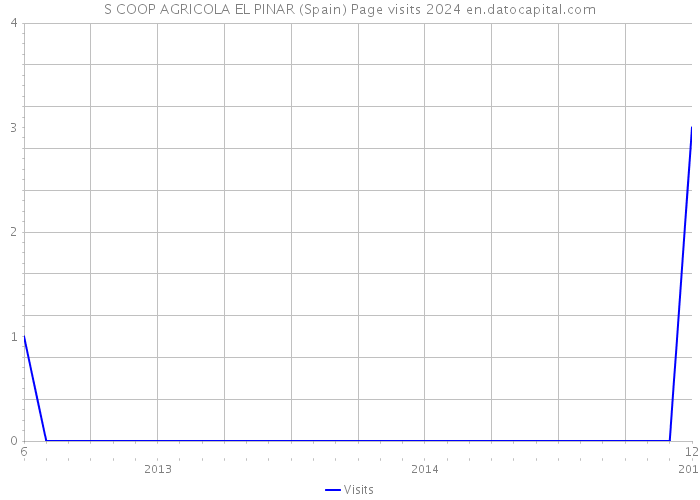 S COOP AGRICOLA EL PINAR (Spain) Page visits 2024 