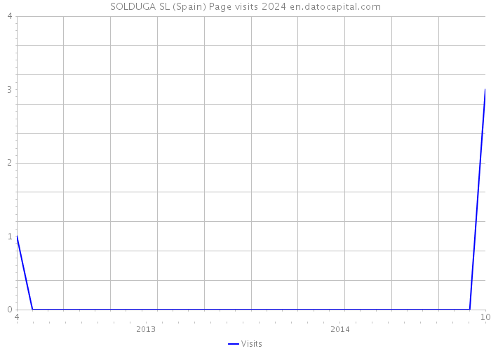 SOLDUGA SL (Spain) Page visits 2024 