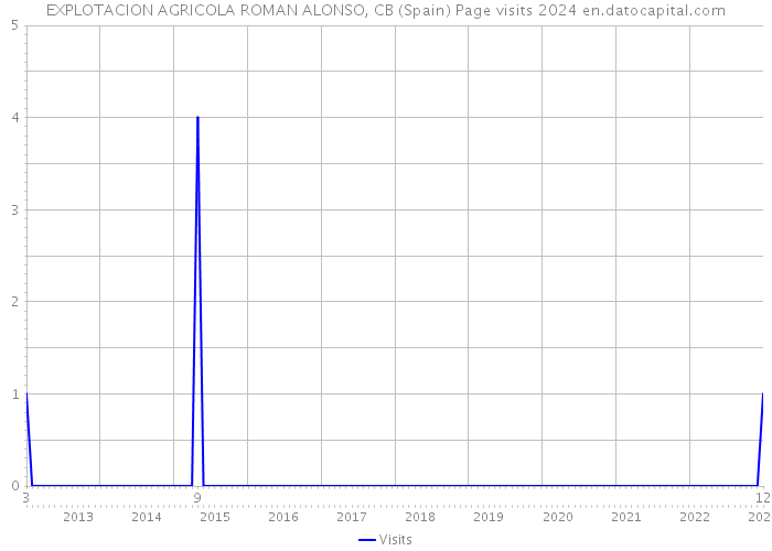 EXPLOTACION AGRICOLA ROMAN ALONSO, CB (Spain) Page visits 2024 