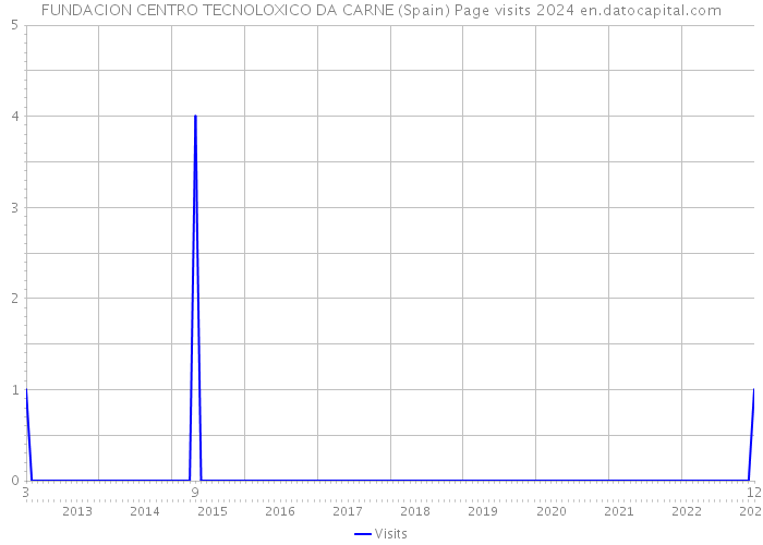 FUNDACION CENTRO TECNOLOXICO DA CARNE (Spain) Page visits 2024 