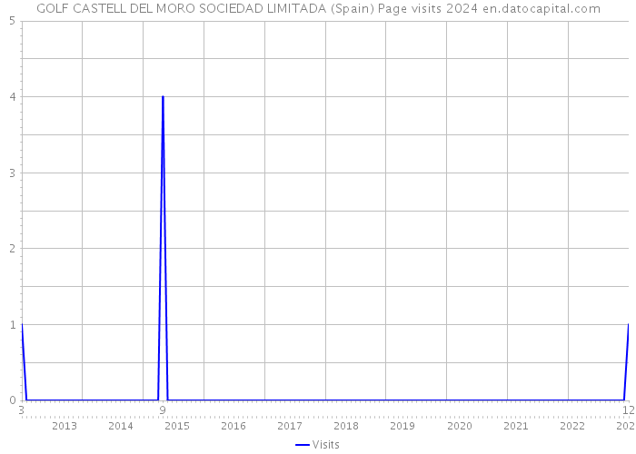 GOLF CASTELL DEL MORO SOCIEDAD LIMITADA (Spain) Page visits 2024 