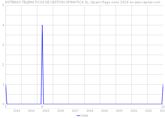 SISTEMAS TELEMATICOS DE GESTION OFIMATICA SL. (Spain) Page visits 2024 