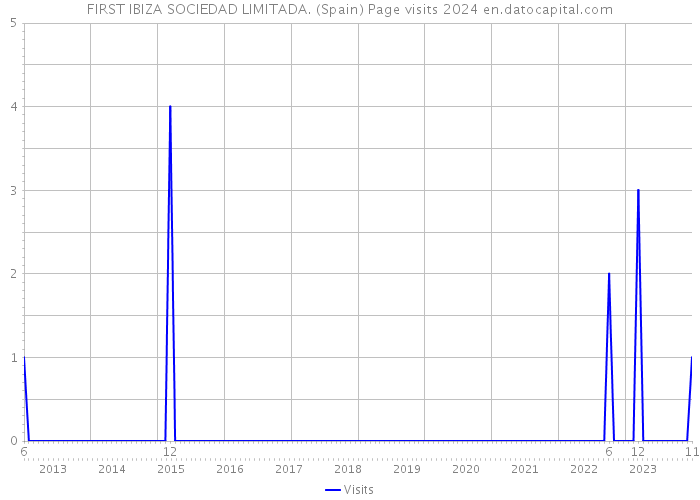 FIRST IBIZA SOCIEDAD LIMITADA. (Spain) Page visits 2024 