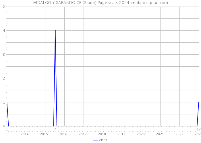 HIDALGO Y SABANDO CB (Spain) Page visits 2024 