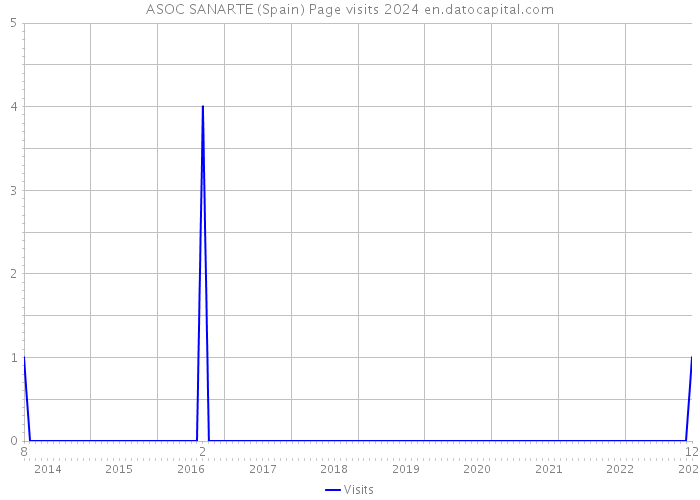 ASOC SANARTE (Spain) Page visits 2024 