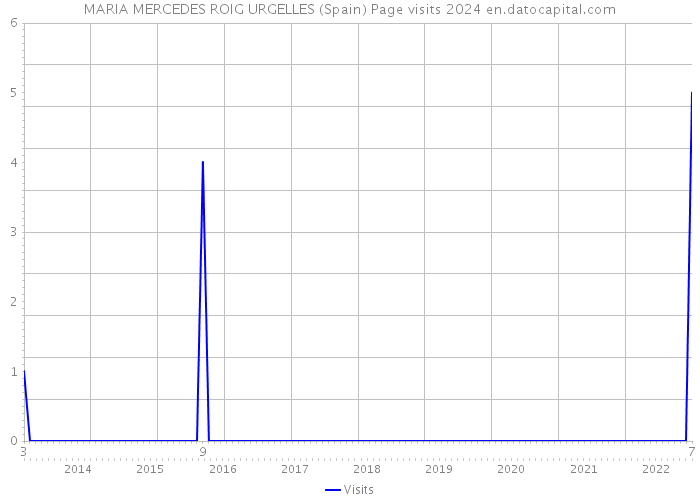 MARIA MERCEDES ROIG URGELLES (Spain) Page visits 2024 