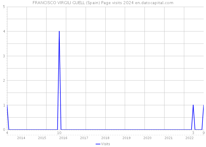 FRANCISCO VIRGILI GUELL (Spain) Page visits 2024 