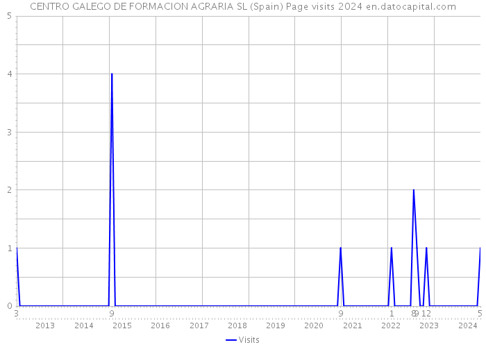 CENTRO GALEGO DE FORMACION AGRARIA SL (Spain) Page visits 2024 