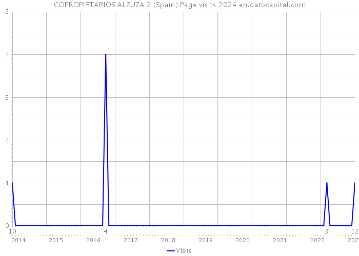 COPROPIETARIOS ALZUZA 2 (Spain) Page visits 2024 