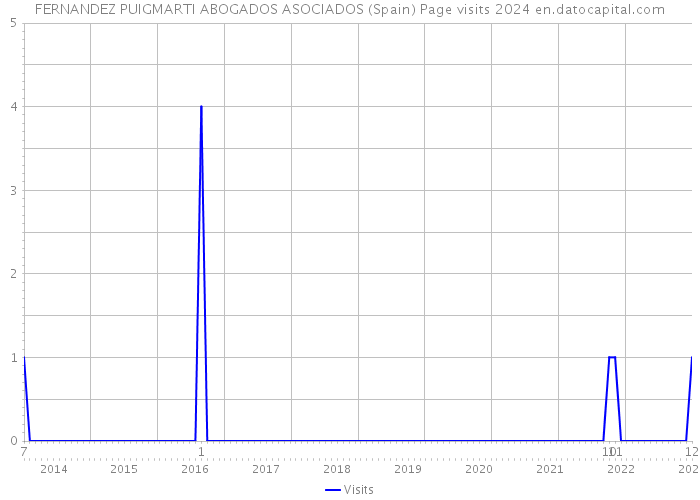 FERNANDEZ PUIGMARTI ABOGADOS ASOCIADOS (Spain) Page visits 2024 